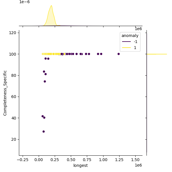 Streptococcus pseudopneumoniae_sample_longest_Completeness_Specific.png